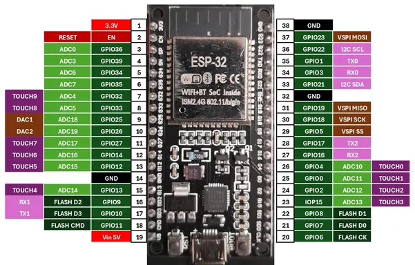 Data sheet board esp32